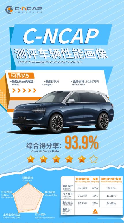  安全智能双在线 问界 m9 高分斩获 c-ncap 超五星安全评价 