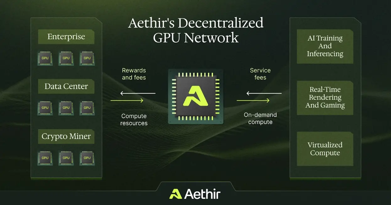 解析 Aethir:革命性的分布式 GPU 基础设施