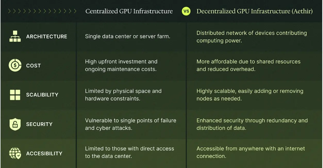 解析 Aethir:革命性的分布式 GPU 基础设施