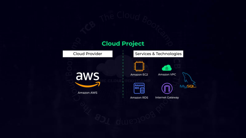 Amazon ECnd RDS サービスを使用した、企業データセンターで実行されているワークロードの AWS への移行