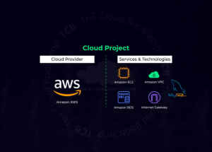 Migration of a Workload running in a Corporate Data Center to AWS using the Amazon ECnd RDS service