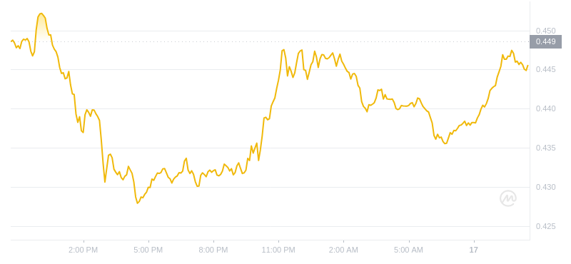 2024年07月17日艾达币价格