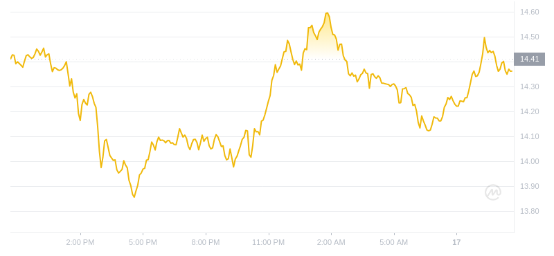 2024年07月17日LINK币价格
