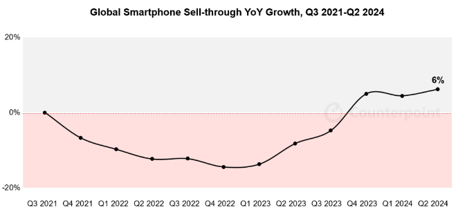 Counterpoint：2024 年 Q2 全球智能手机销量同比增长 6％，三星、苹果、小米前三