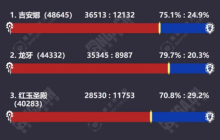 魔兽国服人数惨遭暴跌，官方封号5万！玩家迫切期待正式服开启！