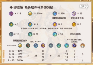 《原神4.8》上半卡池角色培养材料一览