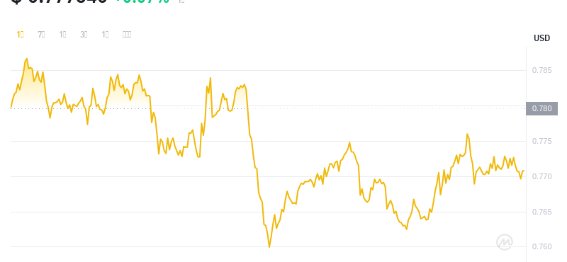 2024年07月18日MNT币价格