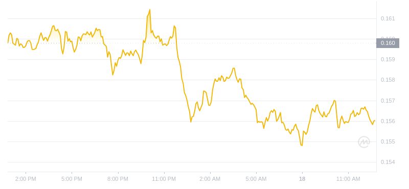 2024年07月18日ALGO币价格