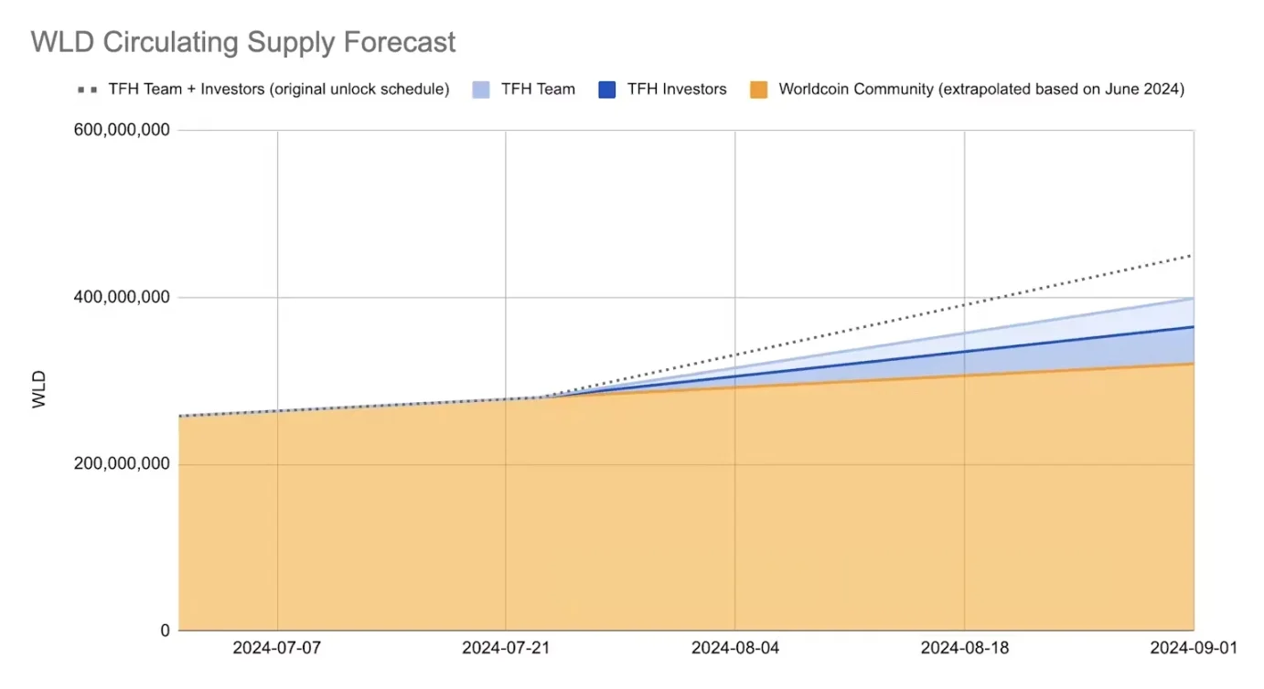 WLD一周暴涨46%! 大幅延长代币解锁时间 World Chain上线在即