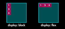 Aide-mémoire Flexbox : Apprenez facilement