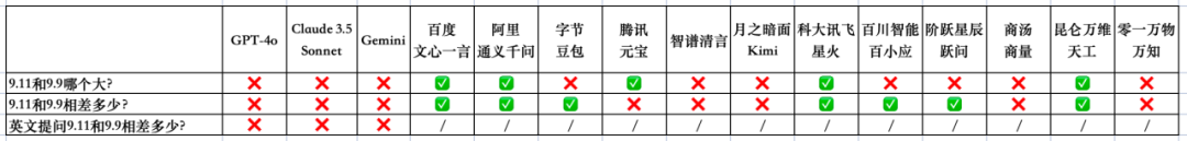 9.11和9.9谁大？我们实测15个大模型，超半数翻车