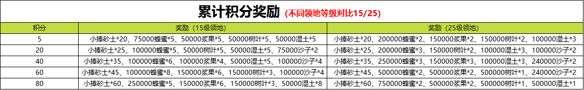 《野兽领主：新世界》四季活动玩法攻略