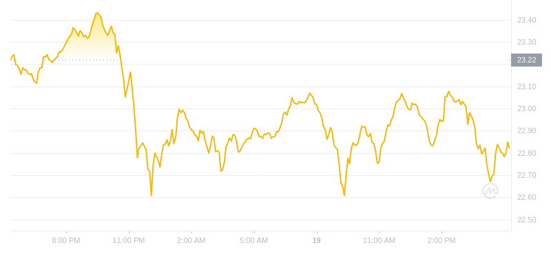 2024年07月19日以太经典价格