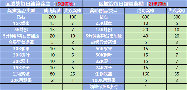 《野兽领主：新世界》区域战攻略秘籍