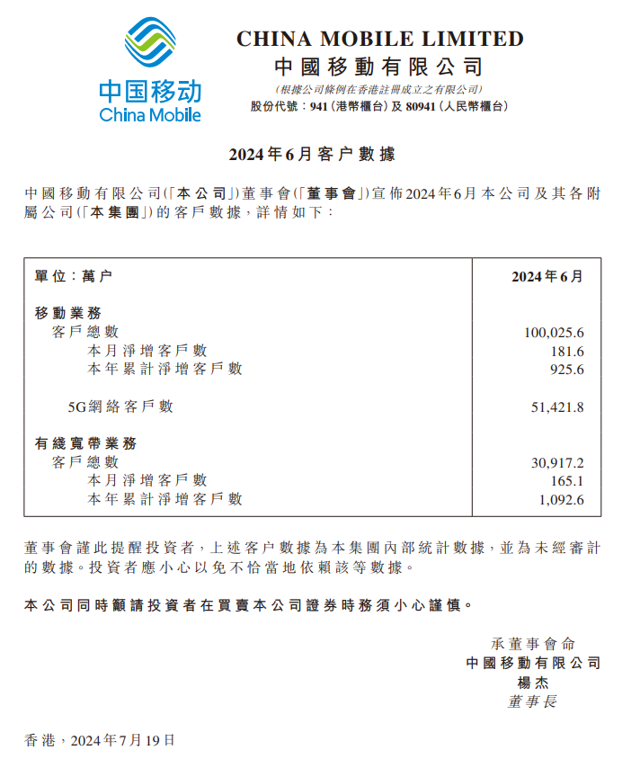 中国移动 6 月移动业务用户总数破 10 亿大关，5G 客户 5.142 亿再创新高