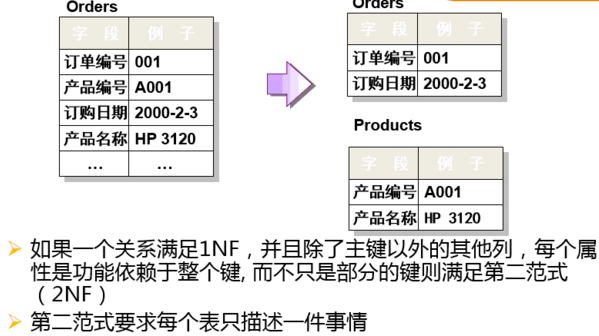 Mariadb学习总结（五）：数据库表约束及三范式