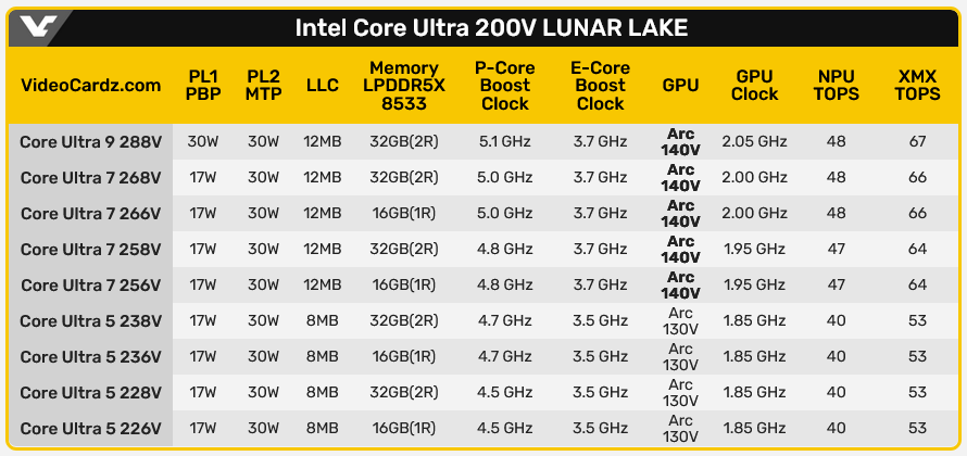 再添新证，基准跑分显示英特尔 Lunar Lake 处理器核显名为 Arc 140V