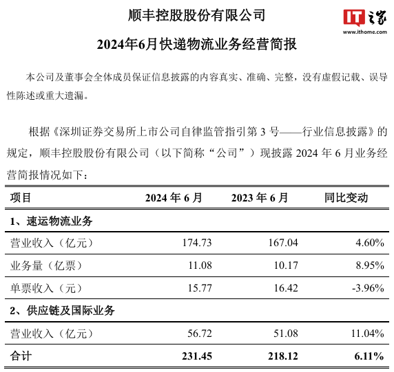 顺丰、申通、圆通、韵达发布 6 月简报，速运 / 快递收入全线上涨