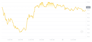 2024年07月20日QNT币价格