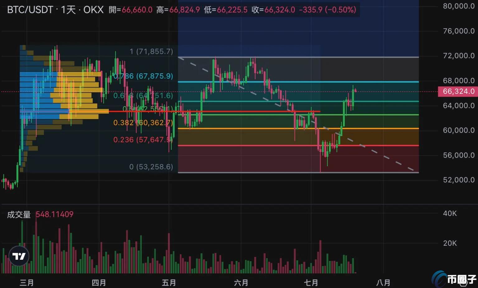 比特币今晨突破6.7万美元创单月最高、以太坊攀高3540!BTC下个压力位?