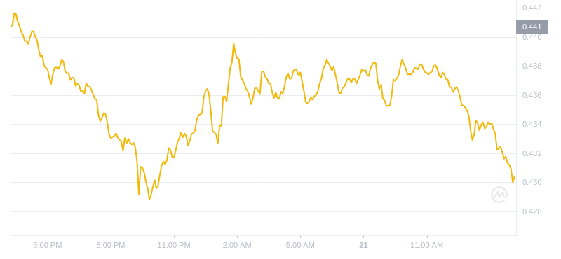 2024年07月21日艾达币价格