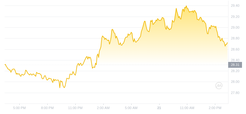 2024年07月21日雪崩币价格