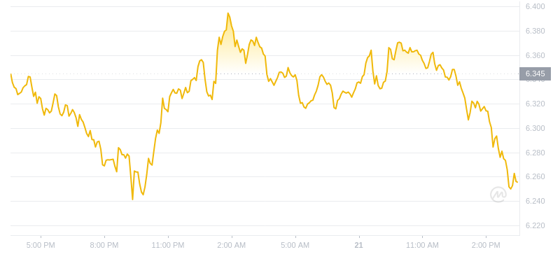 2024年07月21日波卡币价格