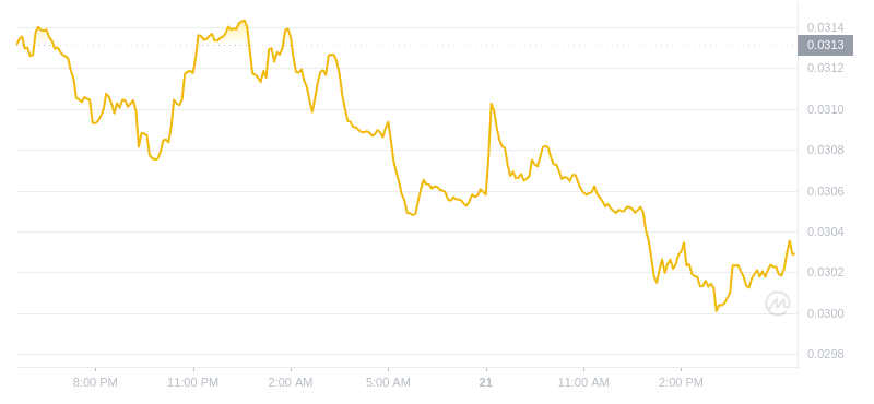 2024年07月21日VET币价格