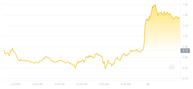 2024年07月22日TIA币价格