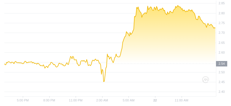 2024年07月22日WIF币价格