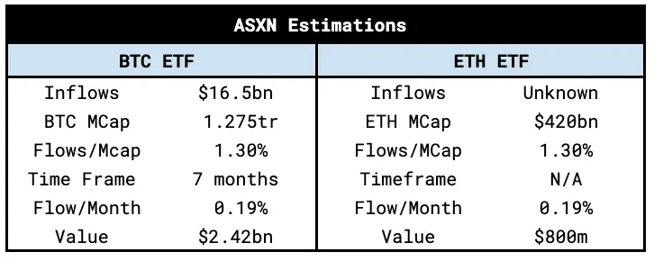 ETH 現貨 ETF 流入量估算:會重演 BTC 現貨 ETF 走勢嗎?