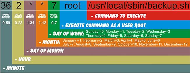 Linux schedules automatic deletion of files in a directory at regular intervals