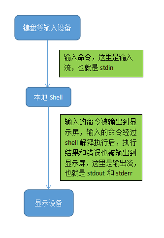 Pelbagai cara untuk melaksanakan skrip shell dalam Linux dan berkongsi kaedah tertentu