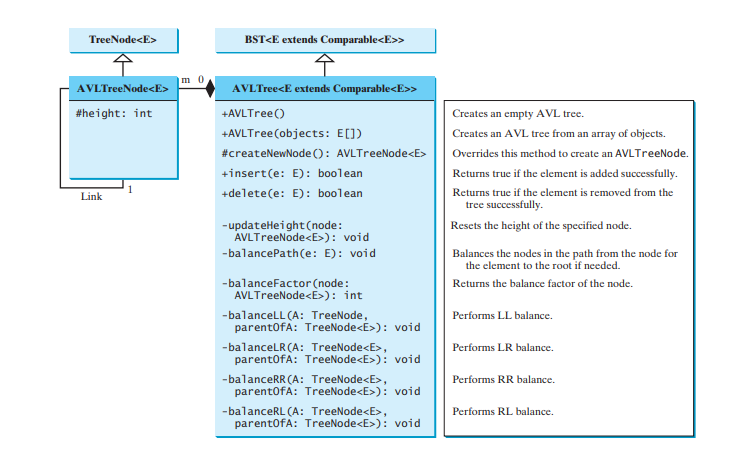 Conception de classes pour les arbres AVL