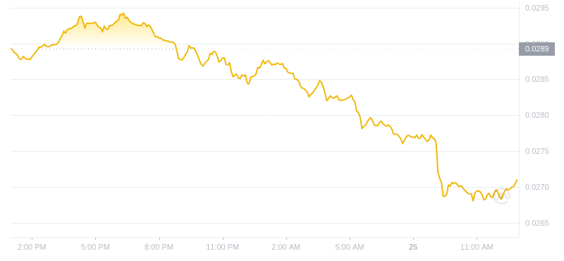 2024年07月25日VET币价格