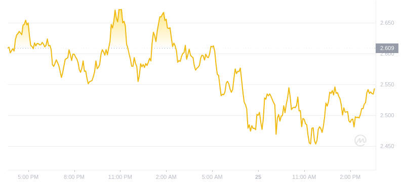 2024年07月25日WIF币价格