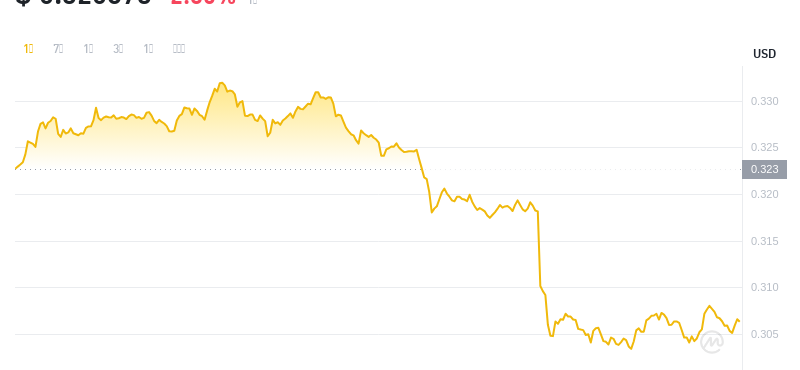 2024年07月25日SAND币价格