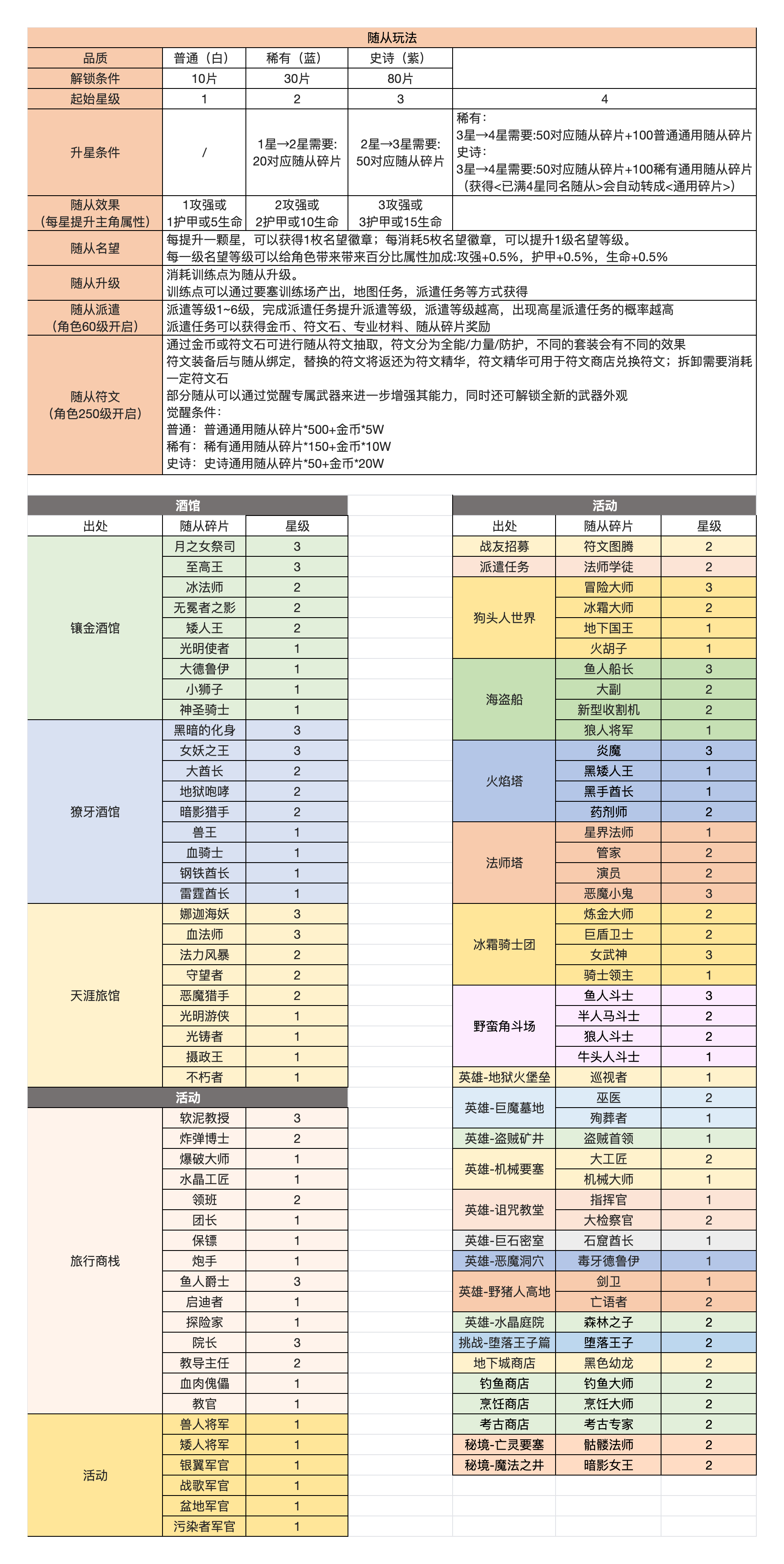 《异世界勇者》随从碎片获取方法