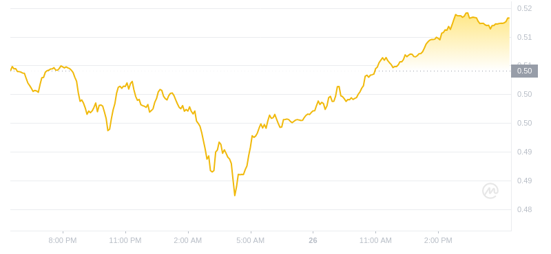2024年07月26日Polygon币价格