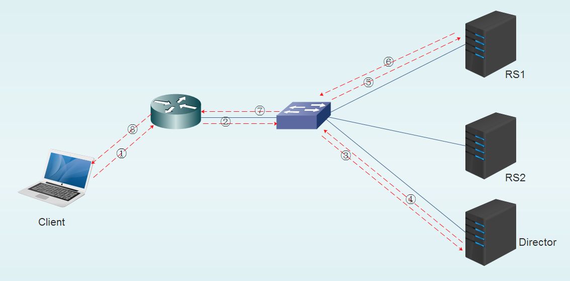 Nginx cluster load balancer