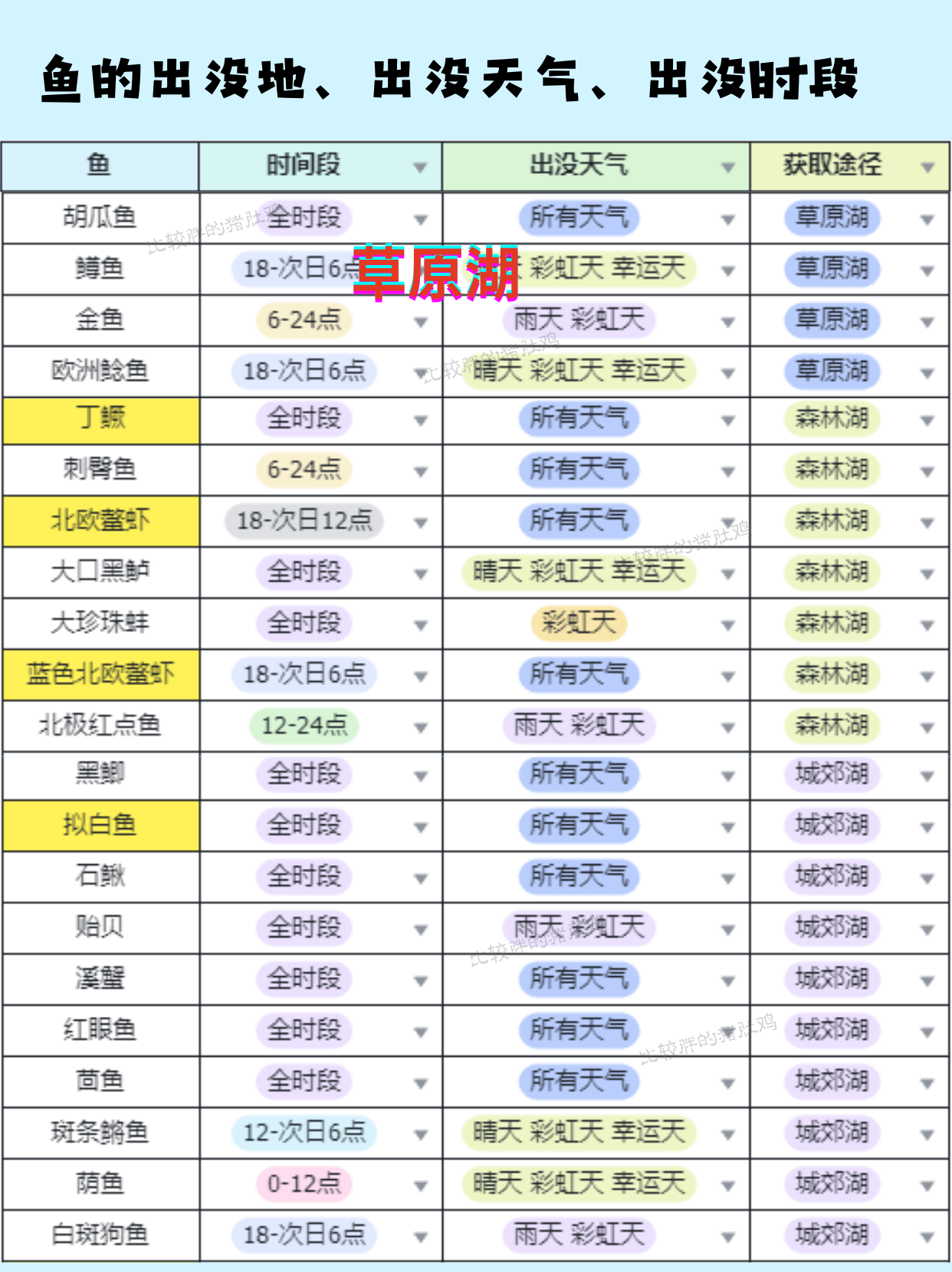 《心动小镇手游》钓鱼无敌进阶全图鉴攻略