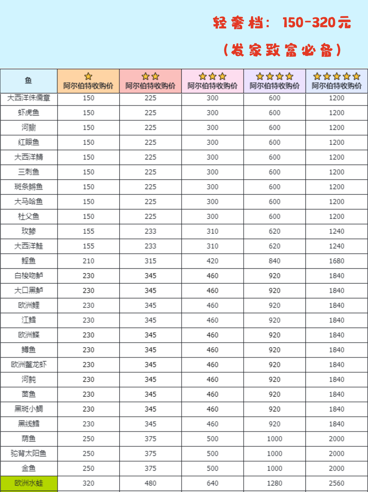 《心动小镇手游》钓鱼无敌进阶全图鉴攻略