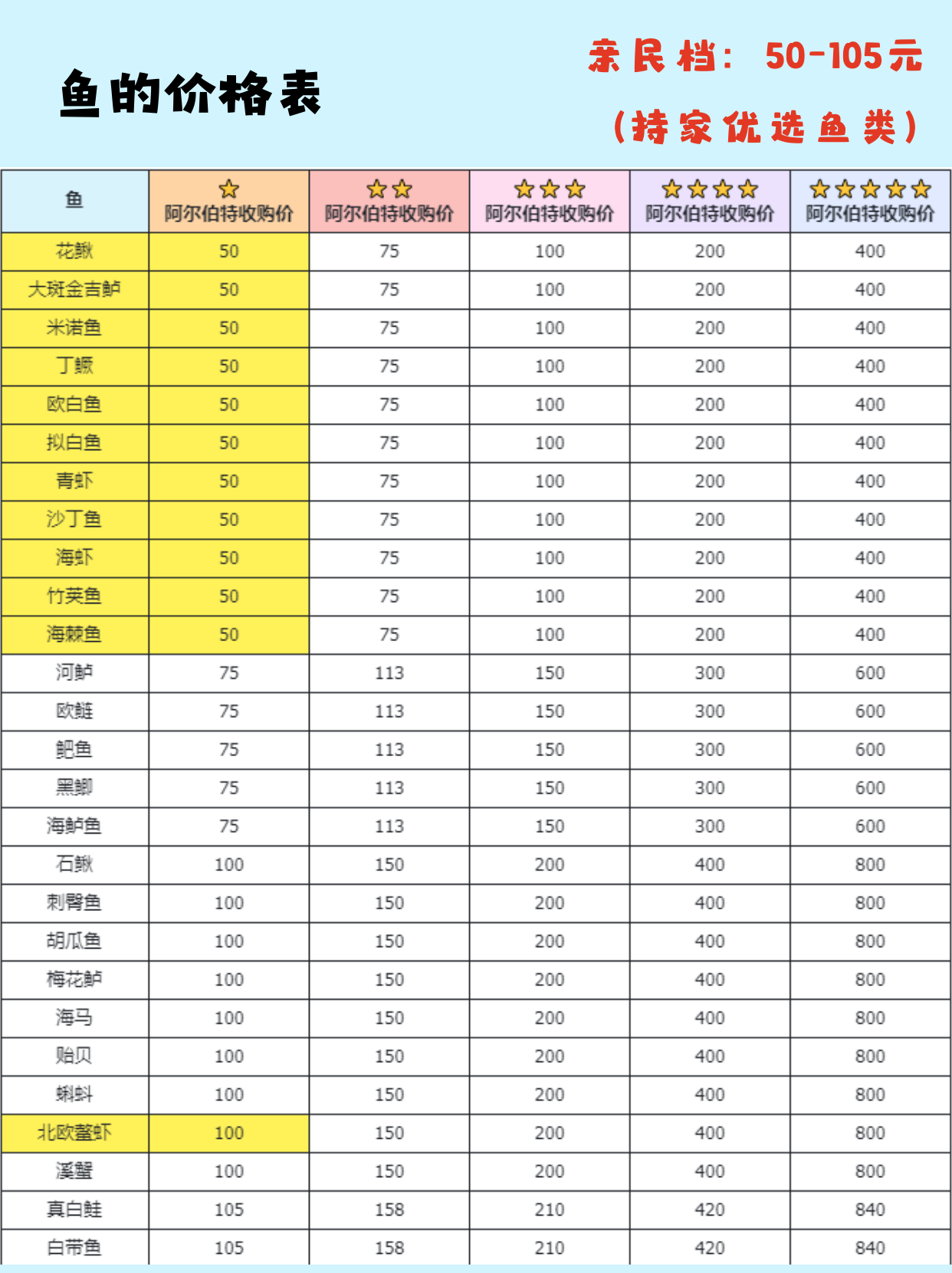 《心动小镇手游》钓鱼无敌进阶全图鉴攻略