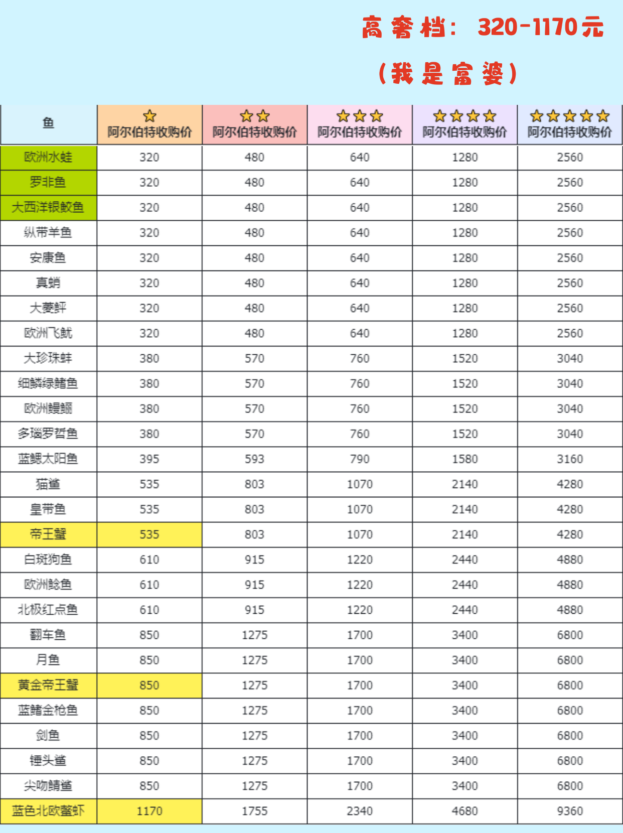 《心动小镇手游》钓鱼无敌进阶全图鉴攻略