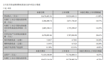 CATL's net profit in the first half of 2024 was 22.865 billion yuan, a year-on-year increase of 10.37%
