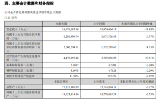 Keuntungan bersih CATL pada separuh pertama 2024 ialah 22.865 bilion yuan, peningkatan tahun ke tahun sebanyak 10.37%