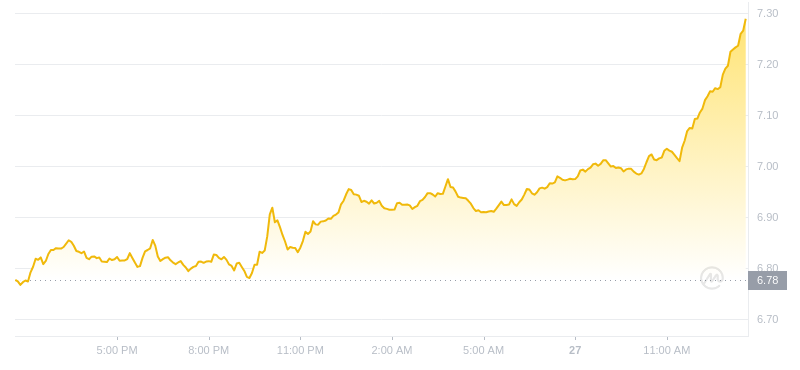 2024年07月27日APT币价格