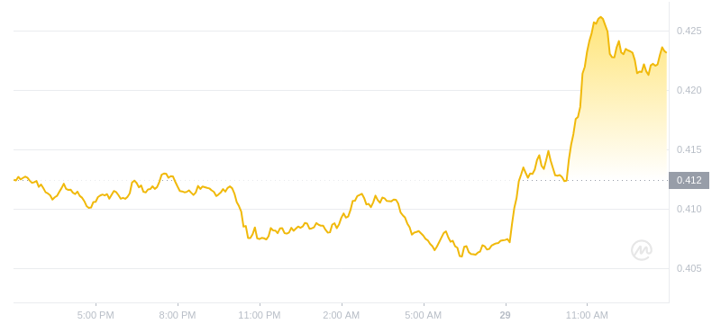2024年07月29日艾达币价格