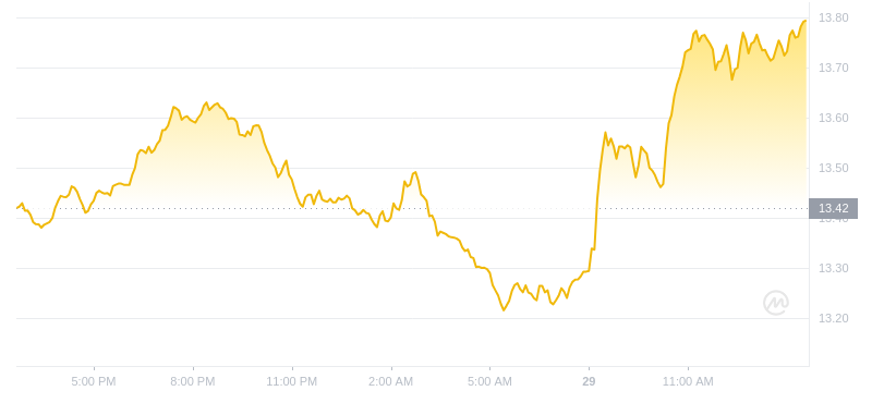 2024年07月29日LINK币价格