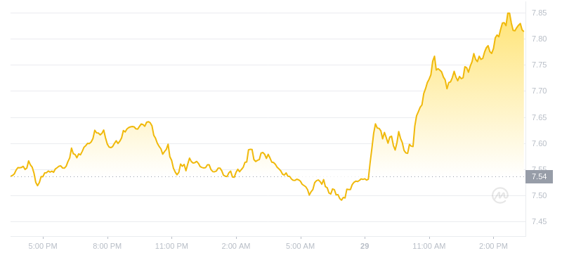 2024年07月29日uni币价格